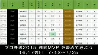 プロ野球2015 週間MVP を決めてみよう　16,17週目　7/13～7/26