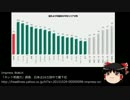 【ゆっくり保守】ネットリテラシー調査、日本は16カ国中最下位。