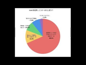 NHK受信料、「見る人だけから徴収すべき」が約7割　...J-CAST調査