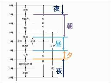 どんな時間帯が一番出てくるか数えてみた