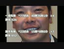 【巨人　阿部】この成績ならしょうがないｗｗｗ大幅年簿減で更新ｗｗｗ