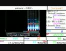 volcanic -大噴火-の秒間密度をはかってみた+おまけつき