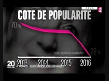 独の世論調査でメルケル首相の支持率急降下w就任以来最低の数字を記録