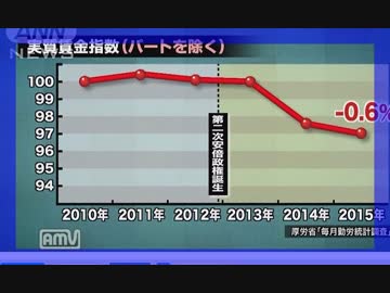 実質賃金低下→なんと民主党政権のほうが実質賃金が高かった！！