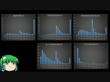 ゲーム実況界の今を数字で見る動画