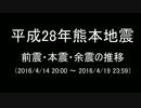 熊本地震の余震の推移をアニメーションで見てみる