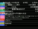 うきょち　勝手にルールを変えて不正を謝罪　炎上して泣く