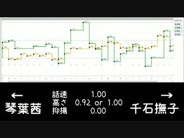 【調声晒し】琴葉茜の「恋愛サーキュレーション」【歌うVOICEROID】