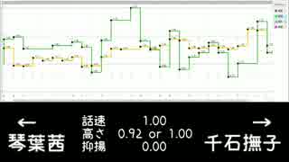 【調声晒し】琴葉茜の「恋愛サーキュレーション」【歌うVOICEROID】