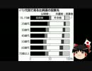 【ゆっくり保守】民進党「都知事選に電波ジャックされている感じだ」