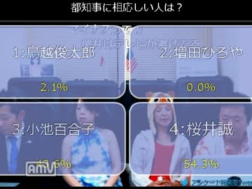 【都知事選】ネットアンケ　桜井誠また１位！テキサス親父より