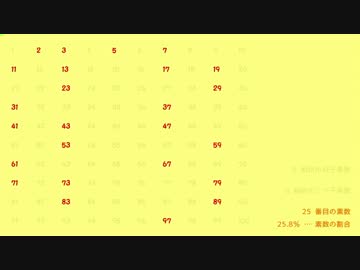 ゆっくりに素数を数えてもらった　(1 ~ 20000)