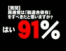 【ぽぽん調査】民進党は脱連合依存すべき？ 「はい91%」