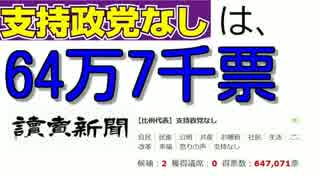 支持政党なし  は、 64万7千票 を獲得。 読売新聞より