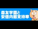 森友学園と安倍内閣支持率とか。- 2017.03.13