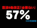 憲法9条改正「必要ない」57%について。