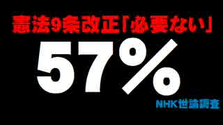 憲法9条改正「必要ない」57%について。