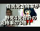 政党支持率）自民が民共社自合計の3倍！NHK調査法に疑問あり