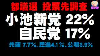 【都議選・投票先調査】小池新党、ついに自民抜く。