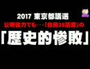 【都議選】公明協力でも・・・自民35議席の「歴史的惨敗」