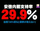 安倍内閣支持率29.9%に - 自民「30％切ると選挙戦えない」