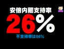 安倍内閣支持率が26％、不支持率は56％に。