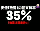 安倍内閣支持率35% - 内閣改造効果は限定的？