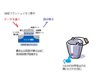 SSDの寿命と耐久性、耐久性を示すTBWの説明