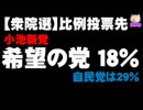 【衆院選2017】比例投票先・小池新党「希望の党」18%、自民29%