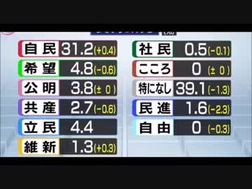 各党の支持率 世論調査　自民31.2％　希望4.8％、野望が絶望へｗｗｗ