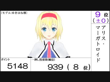 【第14回東方Project人気投票】各キャラのグラフ2種およびランキング