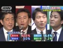 改憲論議6割超が賛成　“自衛隊加憲”支持は5割
