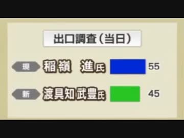 名護市長選挙 出口調査は稲嶺氏優勢で進行し中々当確出さない開票速報w