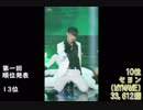 [THE Unit] 二次ミッション個人映像の再生数ランキング[男子63人]