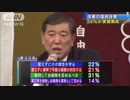 憲法改正の国民投票56％が実施賛成　ANN世論調査