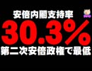 【安倍内閣支持率】30.3% - 第２次安倍政権で最低、不支持が20%も上回る