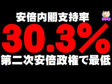 【安倍内閣支持率】30.3% - 第２次安倍政権で最低、不支持が20%も上回る