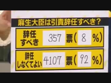 麻生大臣は辞任しなくてよいが92％のネット調査を信用しない杉尾秀哉