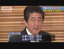 安倍内閣の支持率は32.6％ 2ケタの急落 ANN世論調査