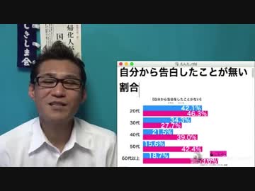 自分から告白したことが無い割合、年代別の傾向