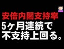 安倍内閣支持率37% - 5ヶ月連続不支持が上回る、不信任に値するも49%