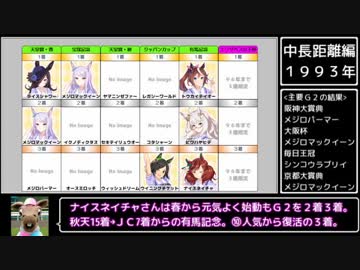 【ウマ娘】年代別にＧ１ 1～3着をまとめてみた【中長距離編】