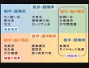 【将棋】囲いの紹介（最終版）【囲い】