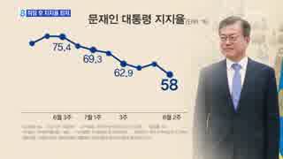 韓国 文在寅大統領の支持率58％...就任後最低に