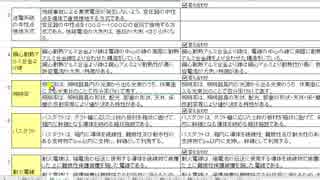 １級電気工事施工管理技士 実技 用語 １9 事前対策