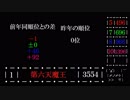 太鼓の達人　年別合計ノーツ数ランキングTOP10