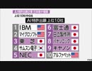 AI特許出願企業、日本勢が健闘　上位10社中6社