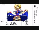 【第15回東方Project人気投票】一押し率のランキングとグラフ