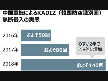 日韓関係悪化を好機と見た中国が韓国勢力圏を好き放題に荒らし回る！日本の報道でそれを知る韓国人達（笑）