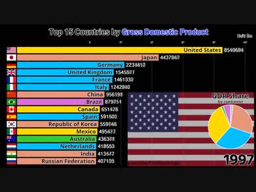 GDP上位15ヶ国ランキング(1970-2017)